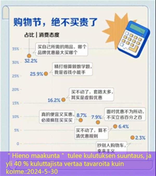 ＂Hieno maakunta＂ tulee kulutuksen suuntaus, ja yli 40 % kuluttajista vertaa tavaroita kuin kolme.