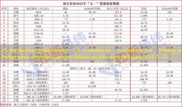 25 maakuntaa paljastamaan ＂1. toukokuuta＂ matkakirjoitus： Peking ja Anhui innovatiivinen Gaogan Henan on johtanut johtajaa