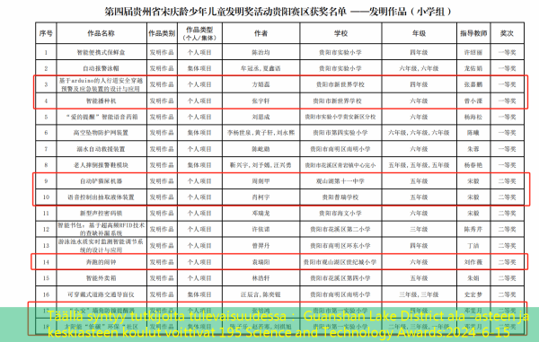 Täällä syntyy tutkijoita tulevaisuudessa： Guanshan Lake District ala -asteen ja keskiasteen koulut voittivat 195 Science and Technology Awards